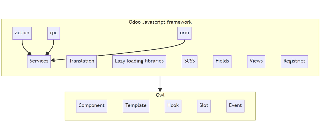 master_odoo_web_framework